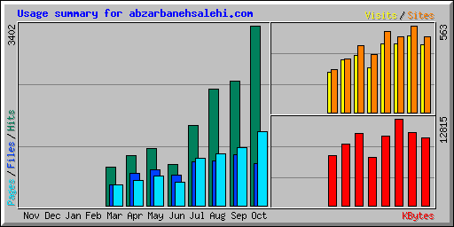 Usage summary for abzarbanehsalehi.com